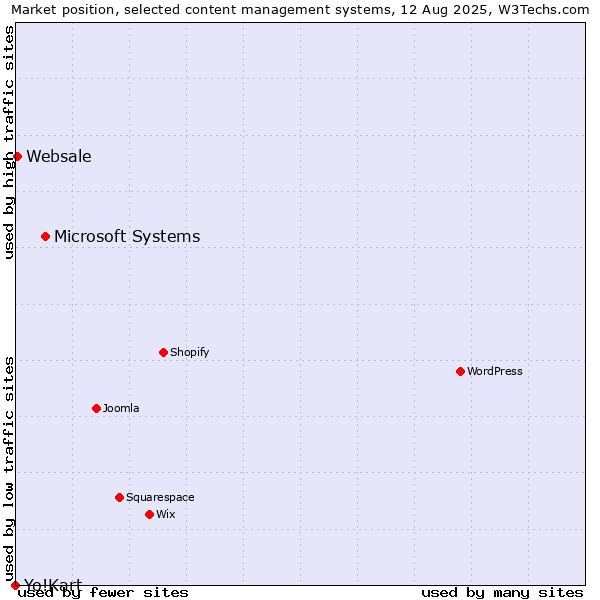 Market position of Microsoft Systems vs. Websale vs. Yo!Kart