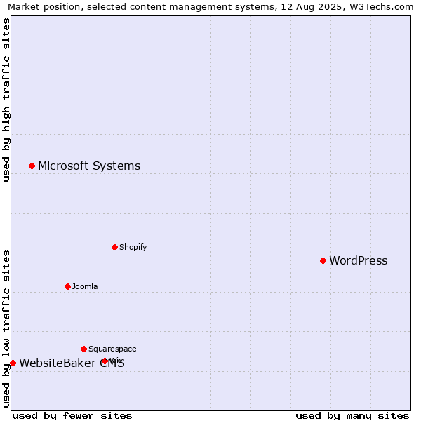 Market position of WordPress vs. Microsoft Systems vs. WebsiteBaker CMS