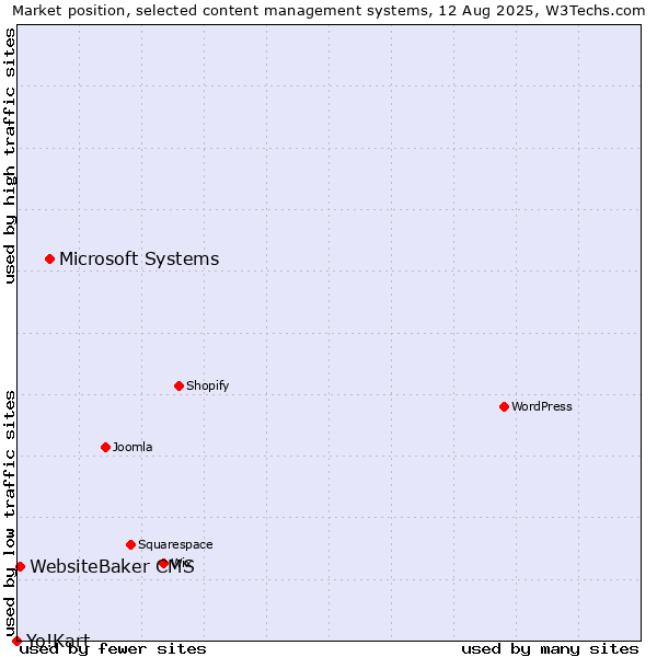 Market position of Microsoft Systems vs. WebsiteBaker CMS vs. Yo!Kart