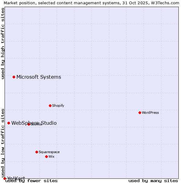 Market position of Microsoft Systems vs. WebSphere Studio vs. Yo!Kart