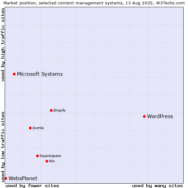 Market position of WordPress vs. Microsoft Systems vs. WebsPlanet