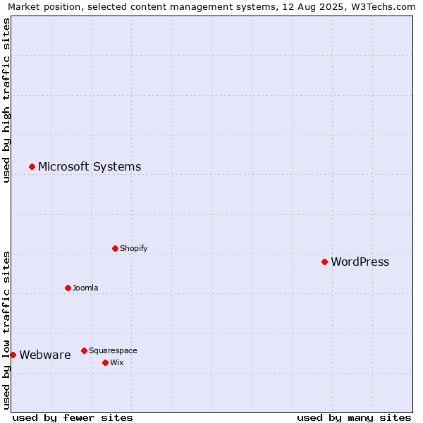 Market position of WordPress vs. Microsoft Systems vs. Webware