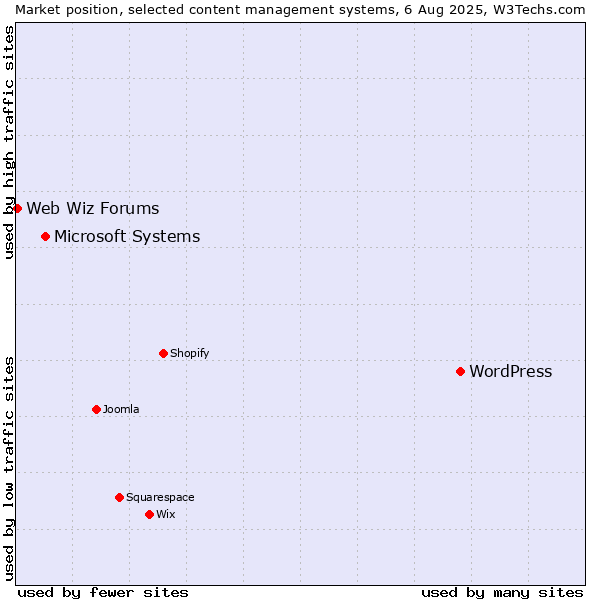 Market position of WordPress vs. Microsoft Systems vs. Web Wiz Forums