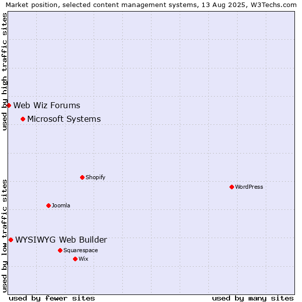 Market position of Microsoft Systems vs. WYSIWYG Web Builder vs. Web Wiz Forums