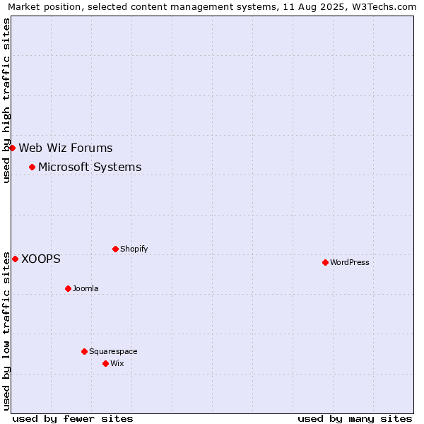 Market position of Microsoft Systems vs. XOOPS vs. Web Wiz Forums