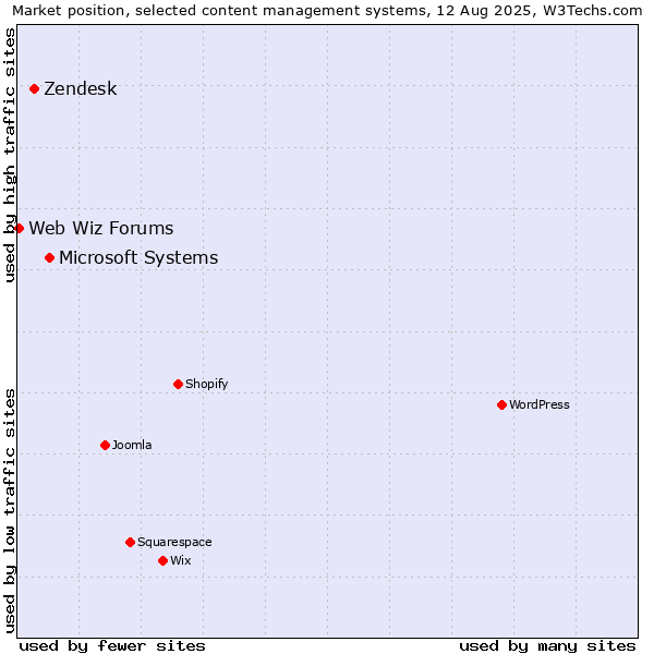 Market position of Microsoft Systems vs. Zendesk vs. Web Wiz Forums