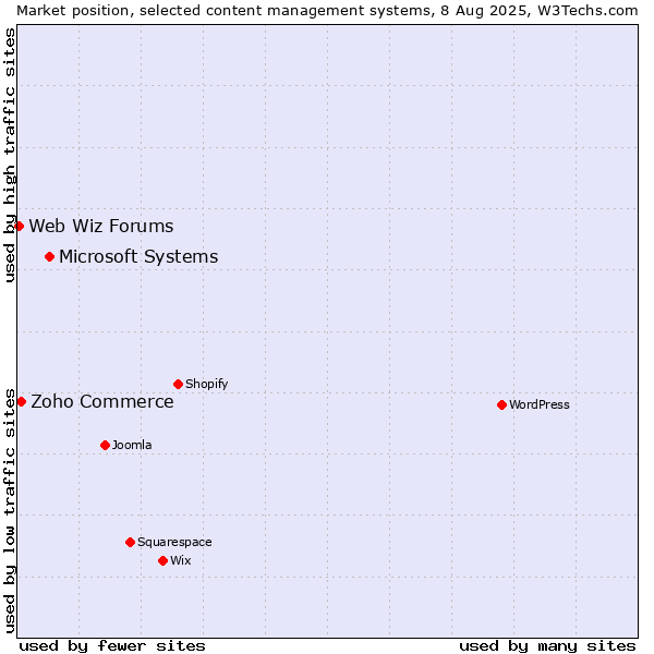 Market position of Microsoft Systems vs. Zoho Commerce vs. Web Wiz Forums