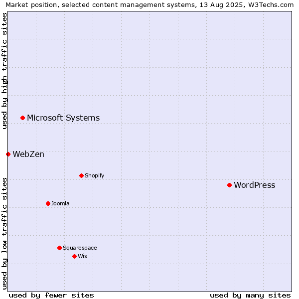 Market position of WordPress vs. Microsoft Systems vs. WebZen
