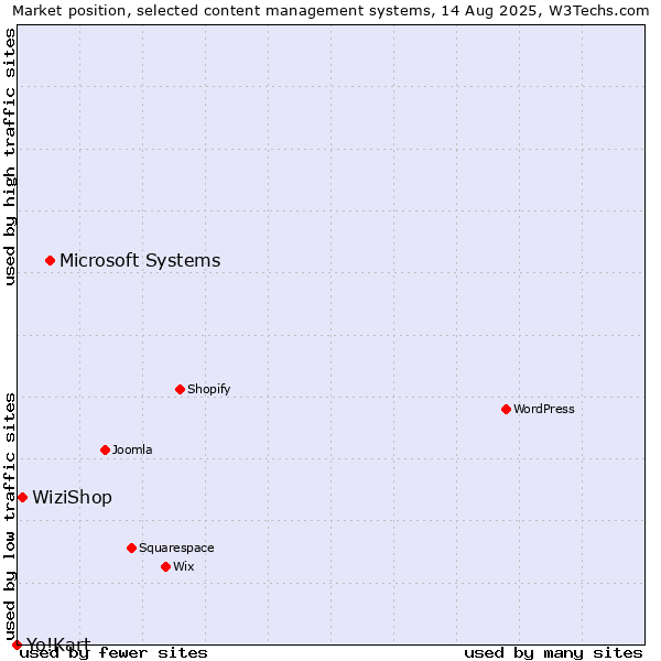 Market position of Microsoft Systems vs. WiziShop vs. Yo!Kart