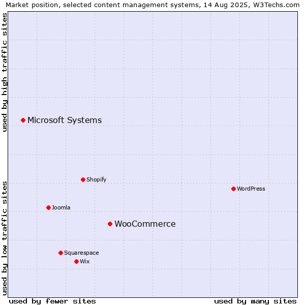 Market position of WooCommerce vs. Microsoft Systems