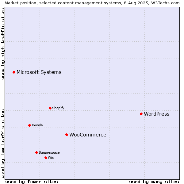 Market position of WordPress vs. WooCommerce vs. Microsoft Systems