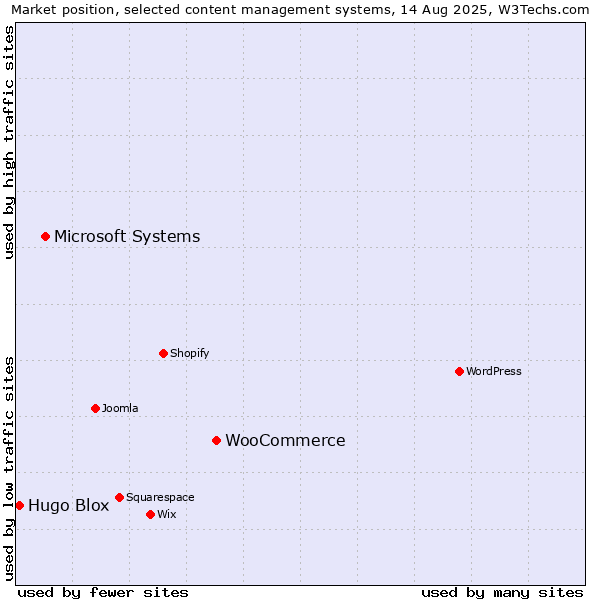 Market position of WooCommerce vs. Microsoft Systems vs. Hugo Blox