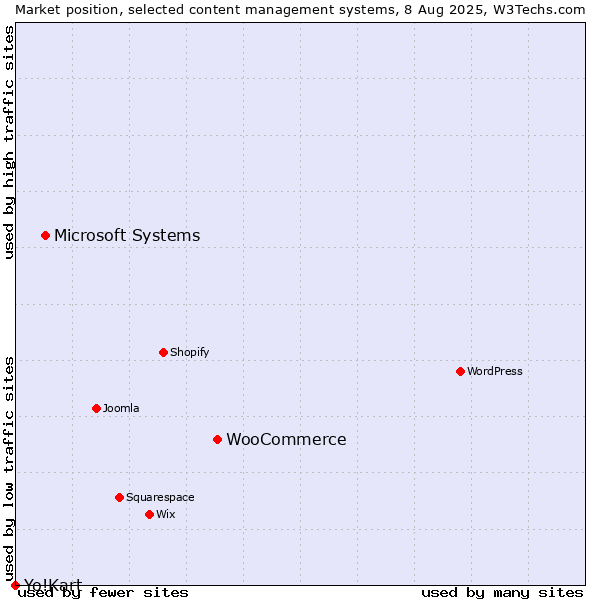 Market position of WooCommerce vs. Microsoft Systems vs. Yo!Kart