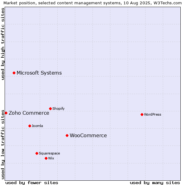 Market position of WooCommerce vs. Microsoft Systems vs. Zoho Commerce