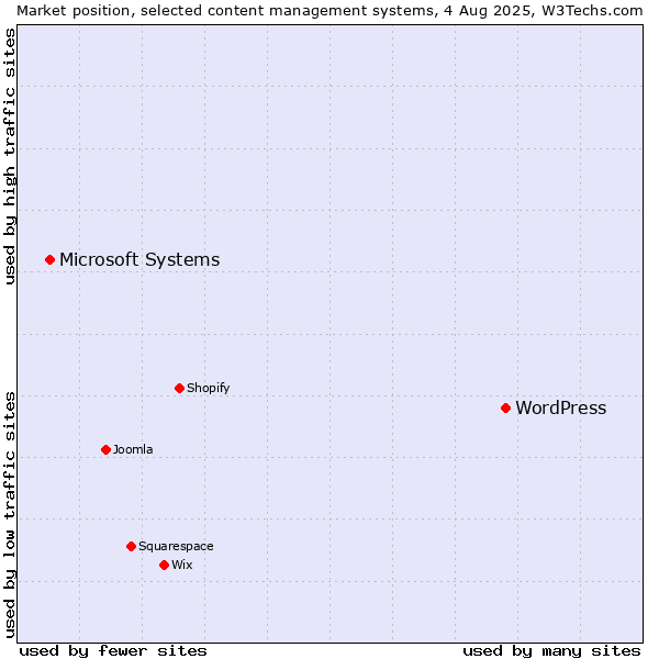 Market position of WordPress vs. Microsoft Systems