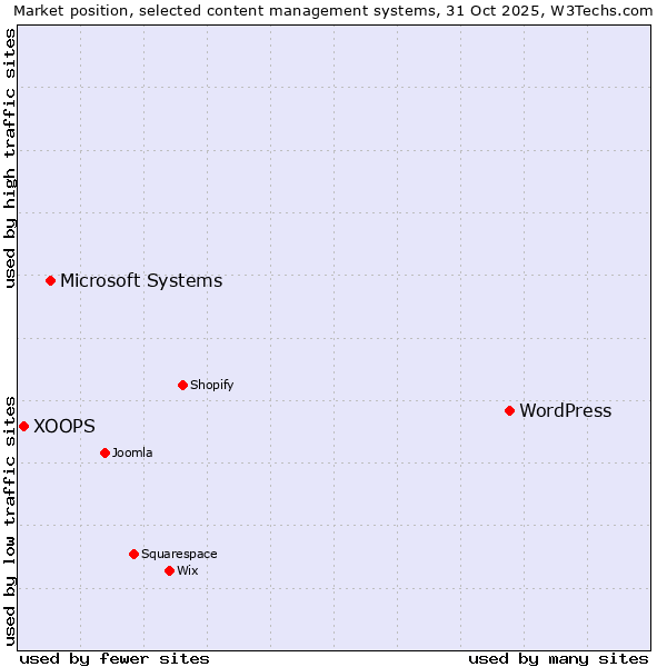 Market position of WordPress vs. Microsoft Systems vs. XOOPS