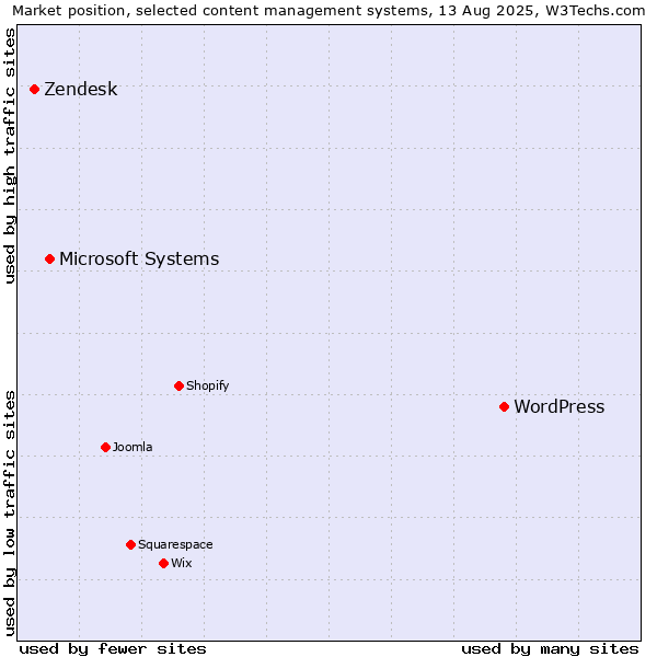 Market position of WordPress vs. Microsoft Systems vs. Zendesk