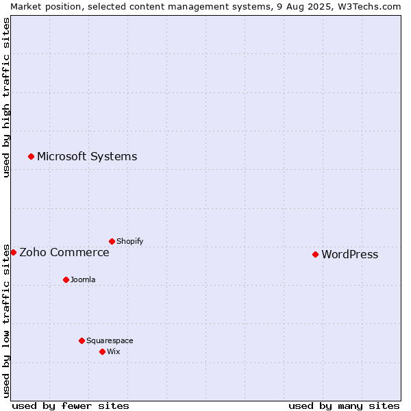 Market position of WordPress vs. Microsoft Systems vs. Zoho Commerce