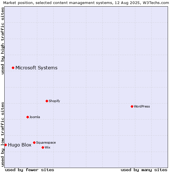 Market position of Microsoft Systems vs. Hugo Blox