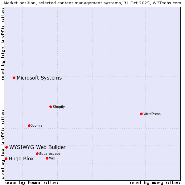 Market position of Microsoft Systems vs. WYSIWYG Web Builder vs. Hugo Blox