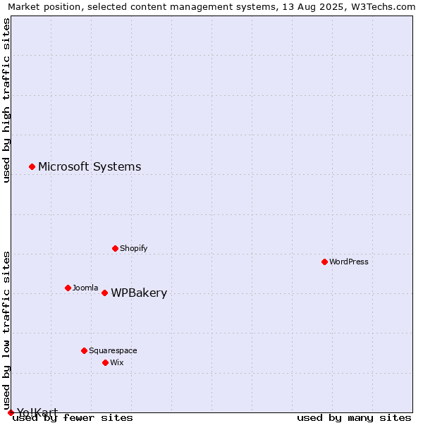 Market position of WPBakery vs. Microsoft Systems vs. Yo!Kart