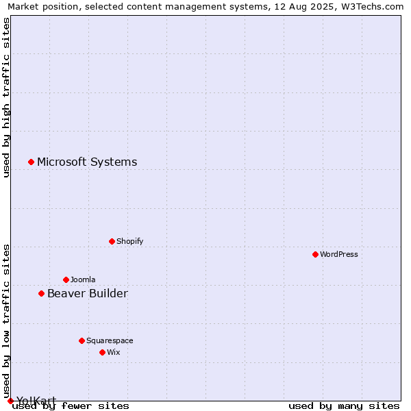 Market position of Beaver Builder vs. Microsoft Systems vs. Yo!Kart