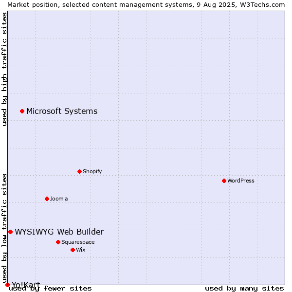 Market position of Microsoft Systems vs. WYSIWYG Web Builder vs. Yo!Kart