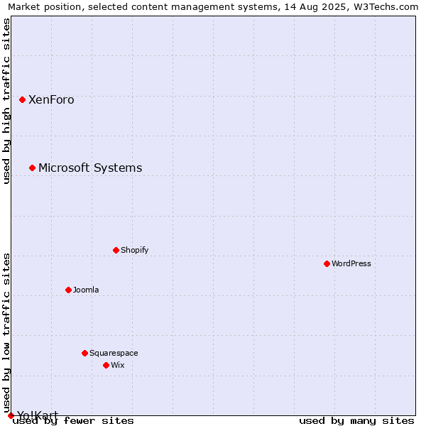 Market position of Microsoft Systems vs. XenForo vs. Yo!Kart