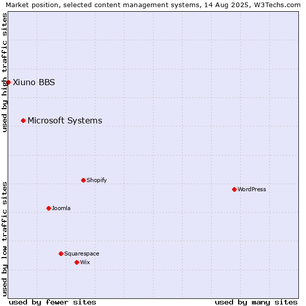 Market position of Microsoft Systems vs. Xiuno BBS