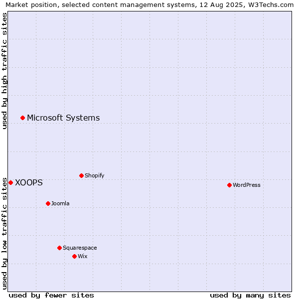 Market position of Microsoft Systems vs. XOOPS