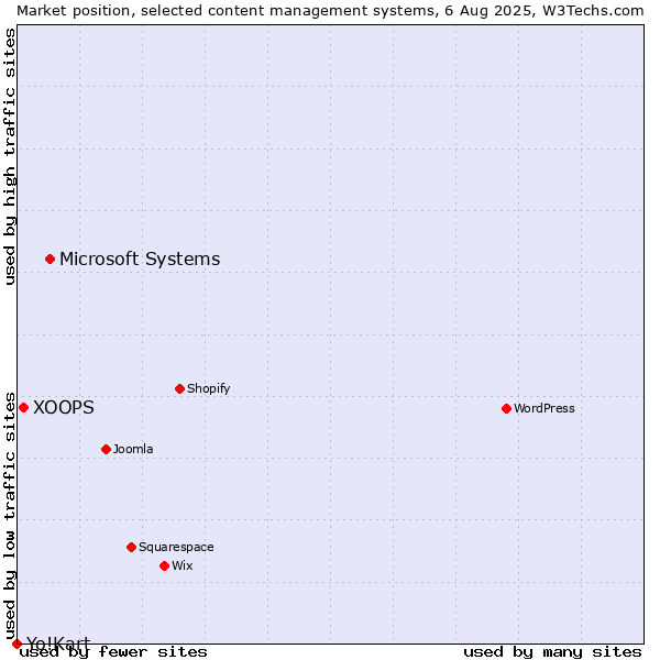 Market position of Microsoft Systems vs. XOOPS vs. Yo!Kart