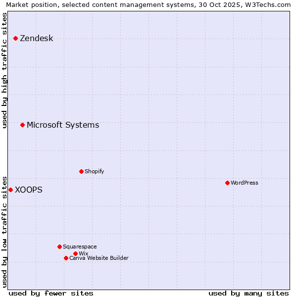 Market position of Microsoft Systems vs. Zendesk vs. XOOPS