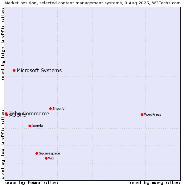 Market position of Microsoft Systems vs. XOOPS vs. Zoho Commerce