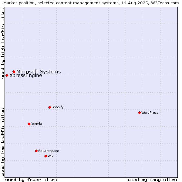 Market position of Microsoft Systems vs. XpressEngine