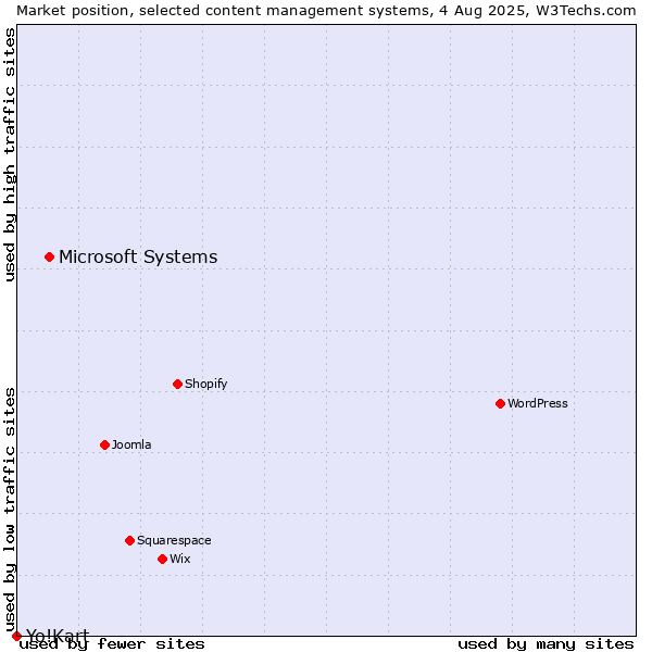 Market position of Microsoft Systems vs. Yo!Kart