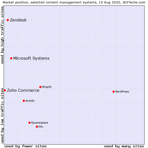 Market position of Microsoft Systems vs. Zendesk vs. Zoho Commerce