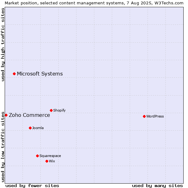 Market position of Microsoft Systems vs. Zoho Commerce