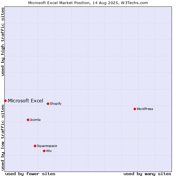 Market position of Microsoft Excel