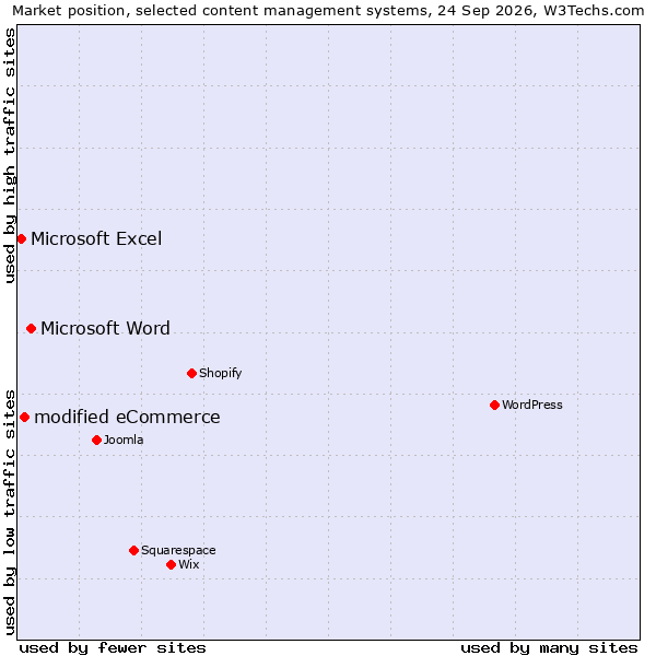 Market position of Microsoft Word vs. modified eCommerce vs. Microsoft Excel