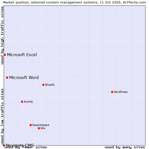 Market position of Microsoft Word vs. Microsoft Excel vs. Navigate CMS