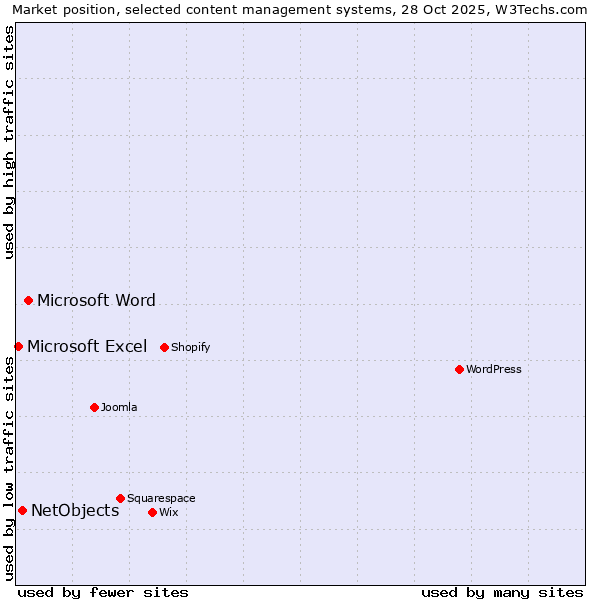 Market position of Microsoft Word vs. NetObjects vs. Microsoft Excel