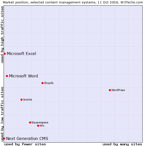 Market position of Microsoft Word vs. Microsoft Excel vs. Next Generation CMS