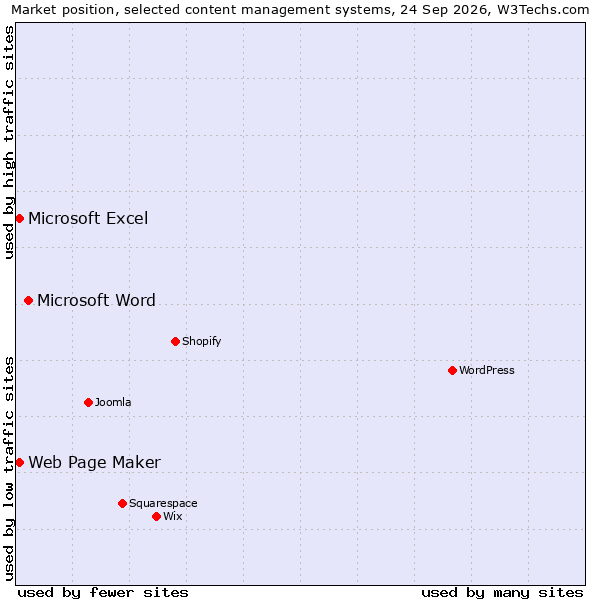 Market position of Microsoft Word vs. Web Page Maker vs. Microsoft Excel