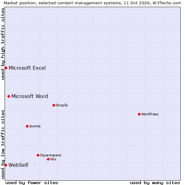 Market position of Microsoft Word vs. Microsoft Excel vs. WebSelf