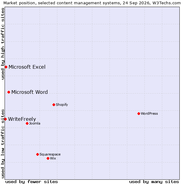 Market position of Microsoft Word vs. Microsoft Excel vs. WriteFreely