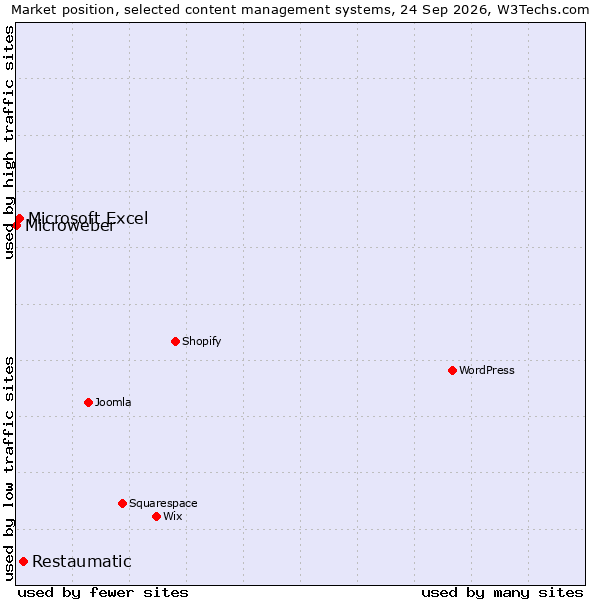 Market position of Restaumatic vs. Microsoft Excel vs. Microweber