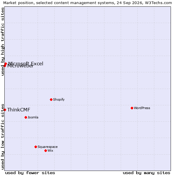 Market position of Microsoft Excel vs. ThinkCMF vs. Microweber