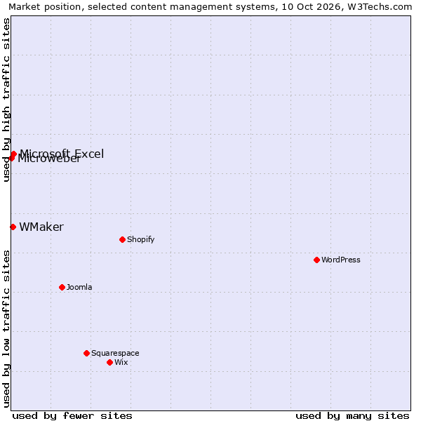 Market position of Microsoft Excel vs. WMaker vs. Microweber