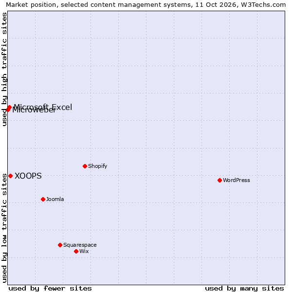 Market position of XOOPS vs. Microsoft Excel vs. Microweber