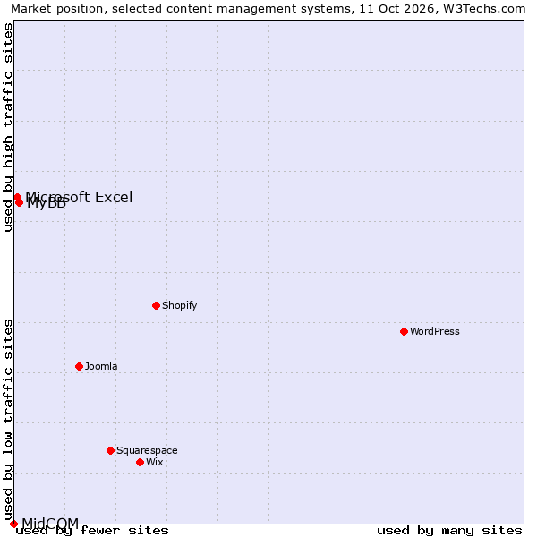 Market position of MyBB vs. Microsoft Excel vs. MidCOM